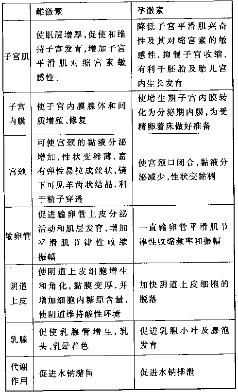 2014年臨床執業醫師資格考試模擬試題女性生殖系統生理