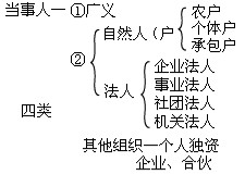 2010会计职称考试《初级经济法》讲义：第一章(2)