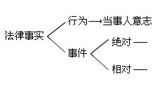 2010会计职称考试《初级经济法》讲义:第一章(2)