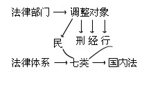 2010会计职称考试《初级经济法》讲义：第一章(2)