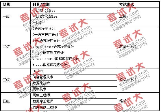 河南省2010年上半年全国计算机等级考试科目及考试形式