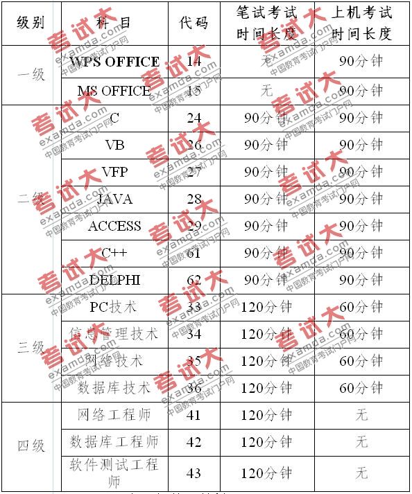 2010年我省全国计算机等级考试（NCRE）考试时间