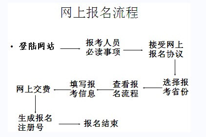 山西2012年中级会计师报名