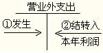 2012年初级会计职称考试复习《初级会计实务》第六章知识点汇总