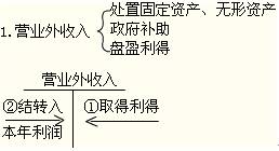 2012年初级会计职称考试复习《初级会计实务》第六章知识点汇总