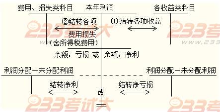 2012年初级会计职称考试复习《初级会计实务》第六章知识点汇总