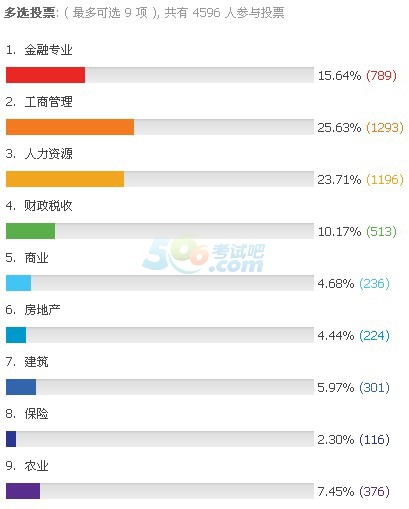 2014经济师考试专业选择方法及专业代码