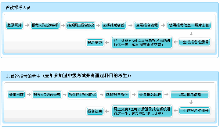 湖南2014年初级会计职称报名流程