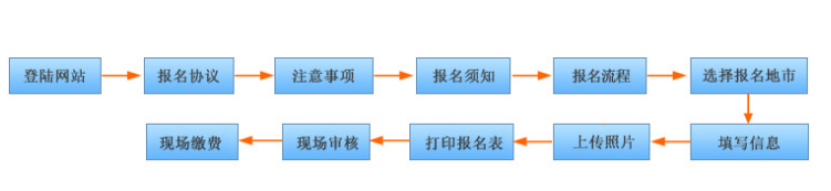 青海2015年会计从业资格考试报名流程