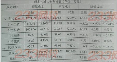 2015年一级建造师考试《项目管理》真题及答案(更新中)