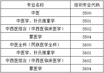 中医学住院医师规范化培训专业代码