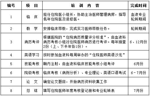 专业培训内容及要求 1