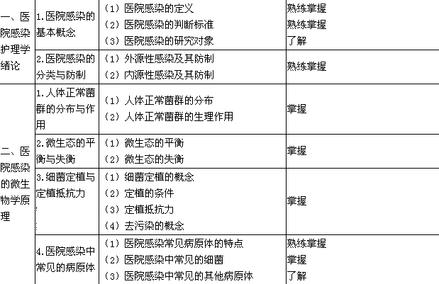 2018年护理学（中级）考试大纲-医院感染护理学