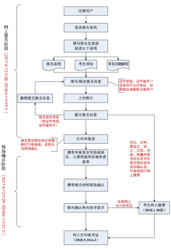 2018年卫生专业技术资格考试报名流程图