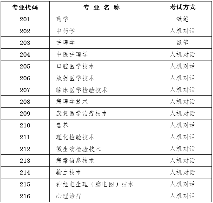 初级（师）考试专业目录和考试方式