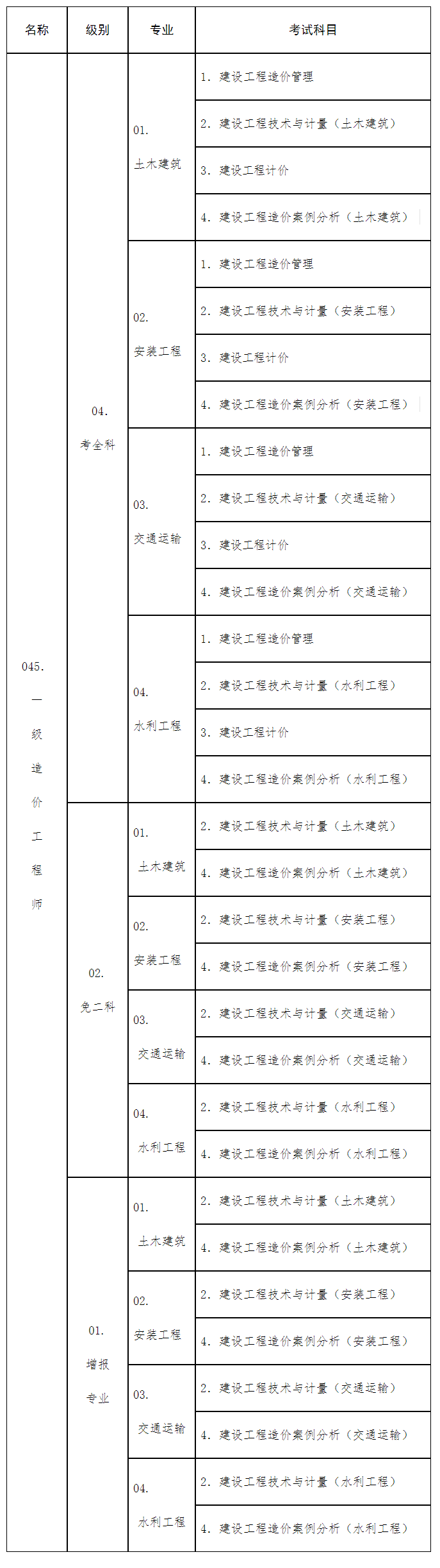 2019年度一级造价工程师职业资格考试代码及名称表