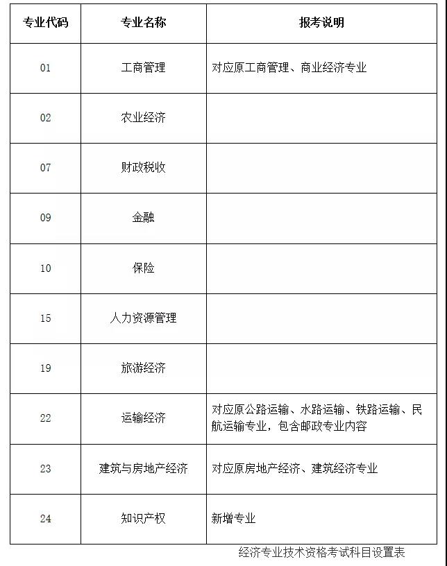 2020年中级经济师考试不再实行注册登记制度（以考代评）