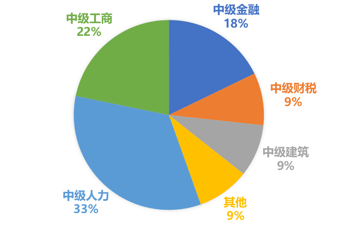2020年中级经济师报考,33%的人选择这个专业!