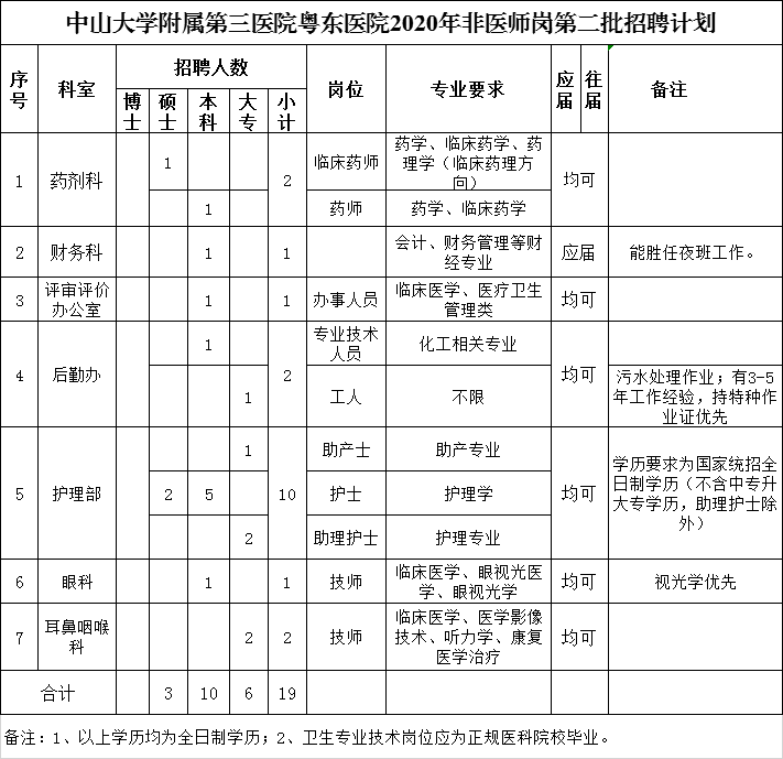 2020年广东中山大学附属第三医院粤东医院招聘145人公告