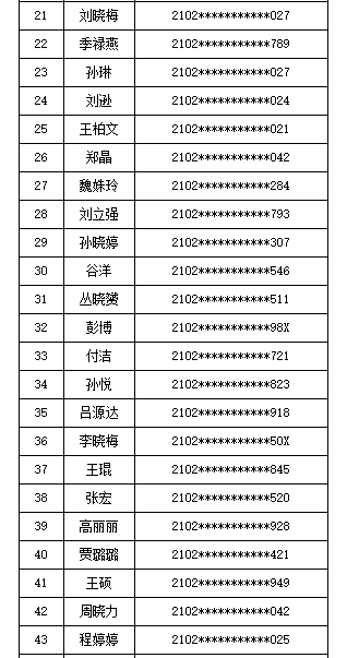 2020年大连市高级经济师考试成绩合格人员