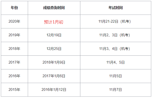 2020初级经济师成绩预计2021年1月初公布!